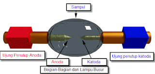 Pengertian Arc Lamp atau Lampu Busur 