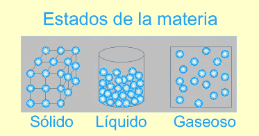 Resultado de imagen de estados materia