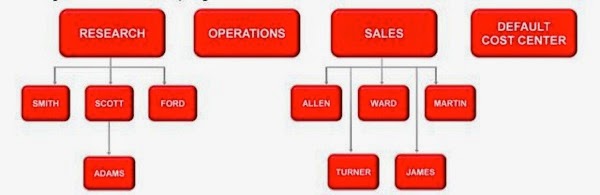 Cost center hierarchy