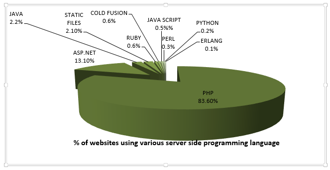 Dynamic Career by Learning PHP from Mumbai