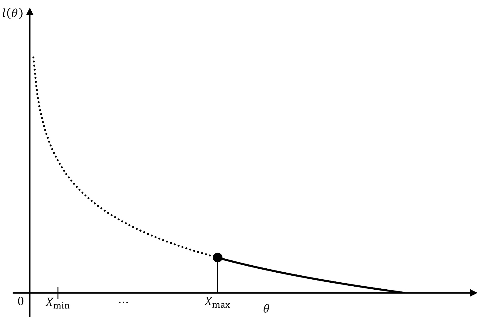 連続一様分布の対数尤度関数のイメージ図