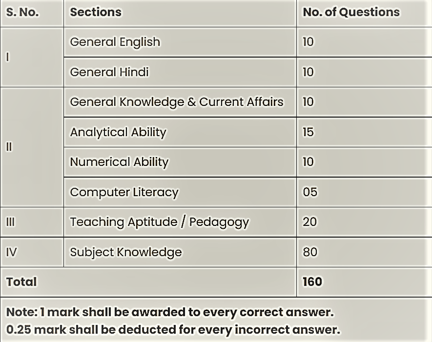 EMRS PGT Exam Pattern