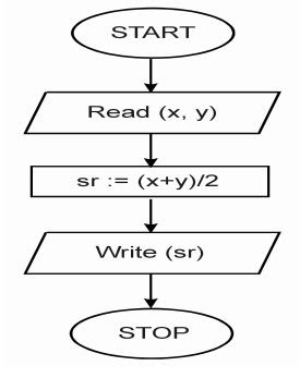 Etapy budowy algorytmu - podstawowe programowanie