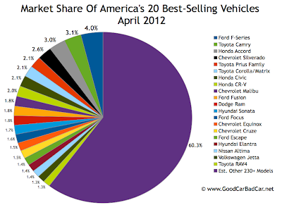 U.S. April 2012 best selling vehicles market share chart