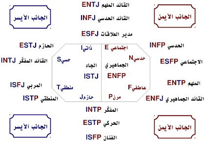 الأنماط الستة عشر للشخصية وفقا لمؤشر mbti