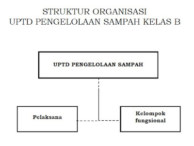 Struktur Organisasi UPTD Pengelola Sampah Kelas B