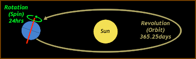 The rotation of tha Earth around the Sun