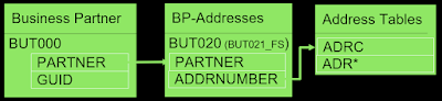 SAP S/4HANA Business Partner – Address Management at Contact Persons
