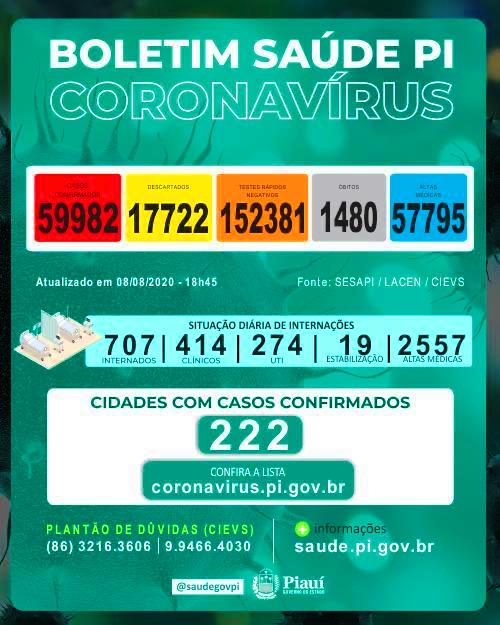 Piauí contabiliza mais 411 casos de pessoas infectadas e 11 óbitos pelo novo coronavírus