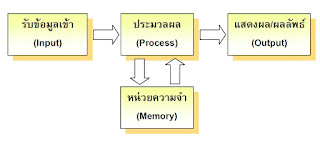 ผลการค้นหารูปภาพสำหรับ 8.วิธีการประมวลผลข้อมูล