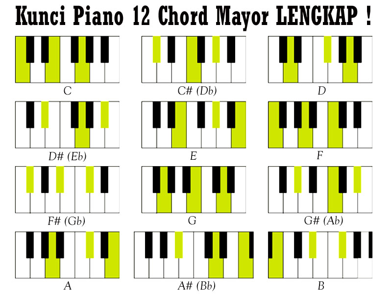 Belajar Kunci Piano Keyboard 12 Chord Mayor C C D D E F F G G A A