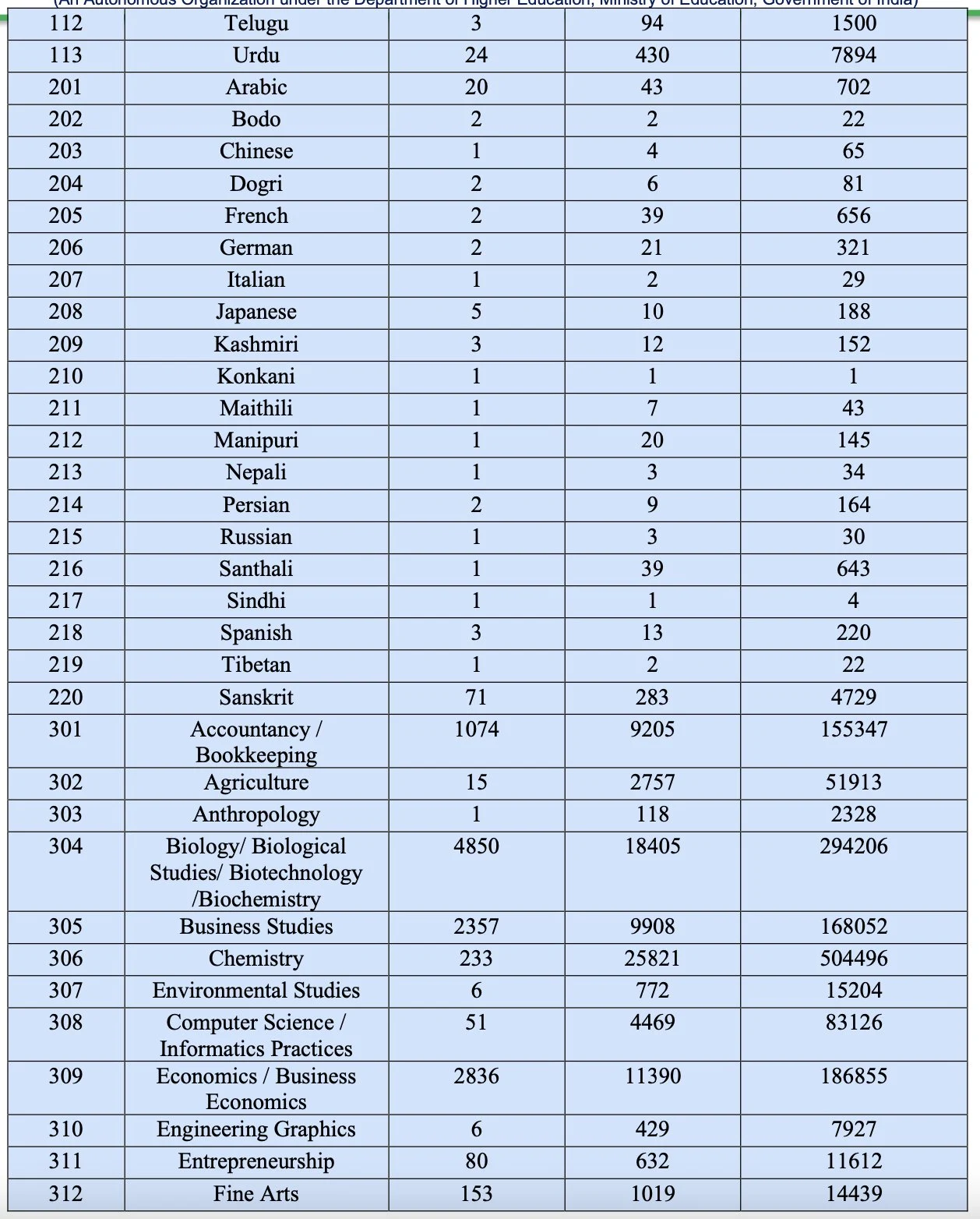 Find the list of CUET toppers 2023 below