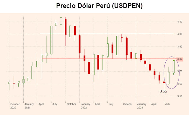 Precio dólar Perú