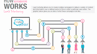 Drip Marketing - Email Marketing Leads