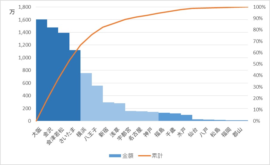 Excelテクニック And Ms Office Recommended By Pc Training Excel Abc分析でおなじみのパレート図 をexcel13で作成してみる 再び