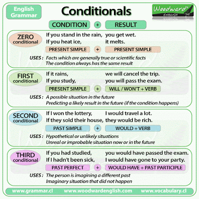 Resultado de imagen de conditional sentences