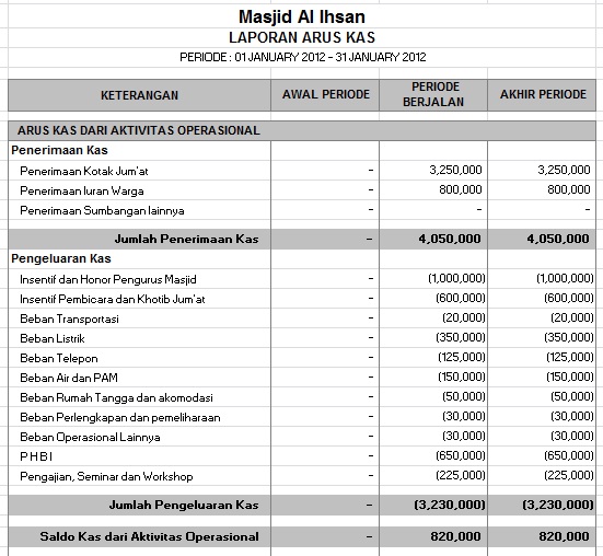 Contoh Laporan Keuangan Masjid.Laporan Keuangan Lengkap 
