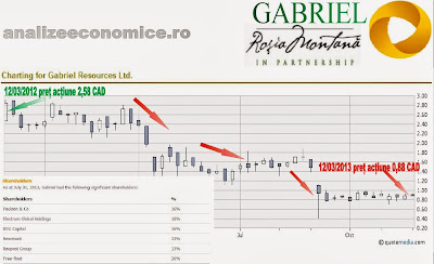 Acționariatul Gabriel Resources