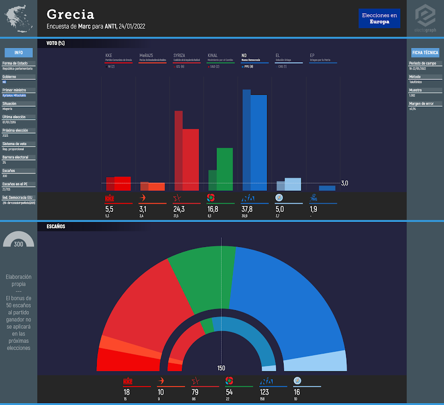 GREECE: Marc poll for ANT1, 24/01/2022