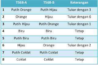 http://peluangtkj.blogspot.com/2017/01/urutan-kabel-straigt-cross-rollover-fungsi-dan-contohnya.html