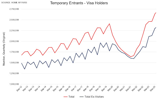 Temporary visa holders eclipse records