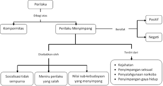 Peta Konsep Materi Sosiologi tentang Perilaku Menyimpang