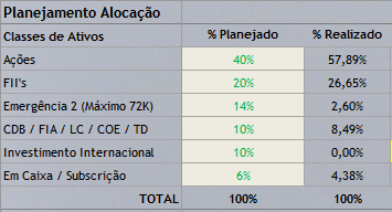 Tabela 3: Planejamento de Alocação