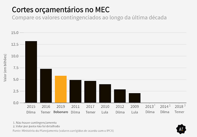 Cortes na Educação nos Últimos Anos - Blog do Asno