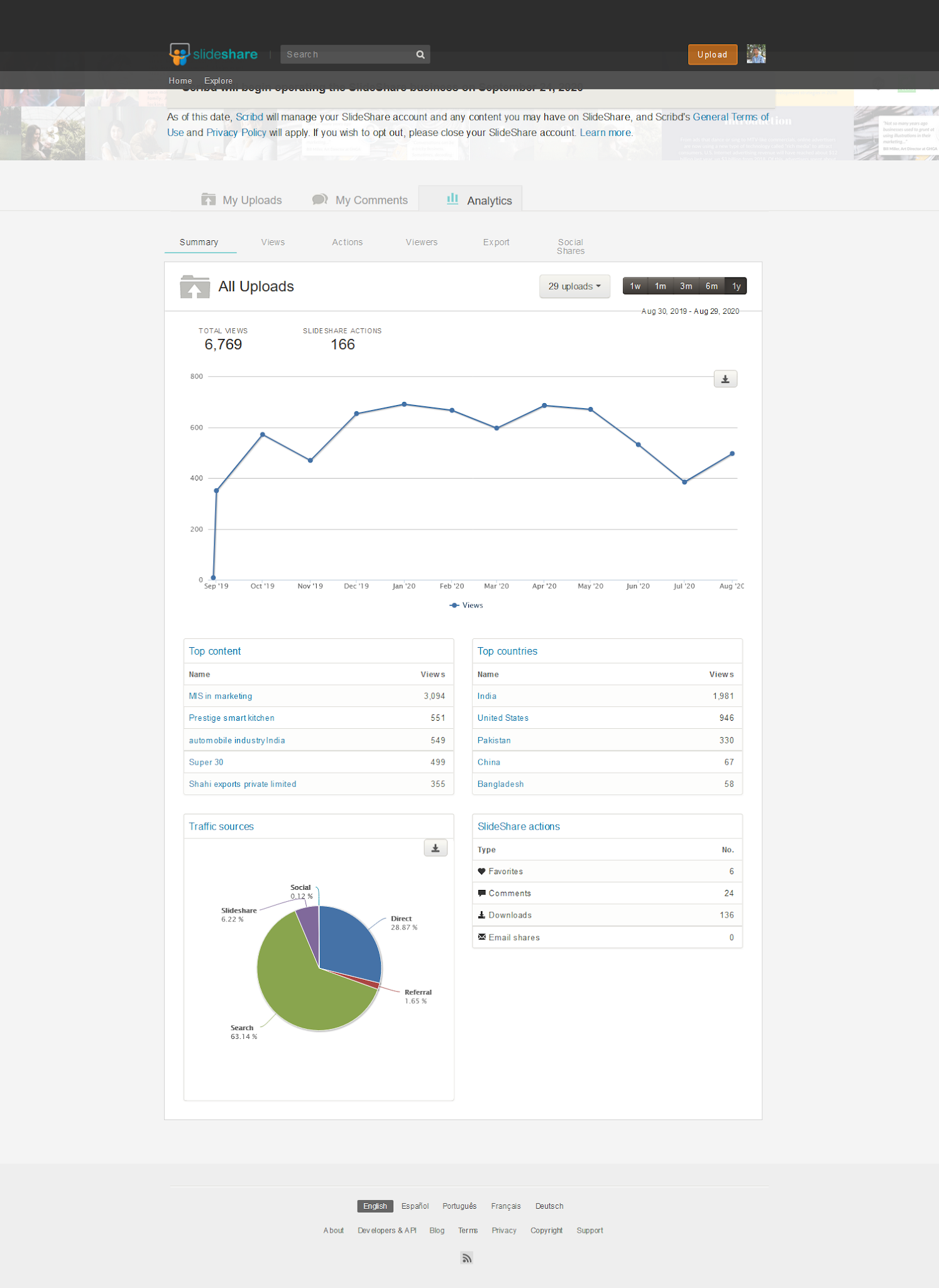 Slideshare Analytics