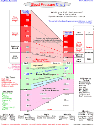 blood pressure chart. tattoo lood pressure chart