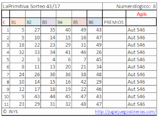 Bets numbers optimized to play the primitive of spain