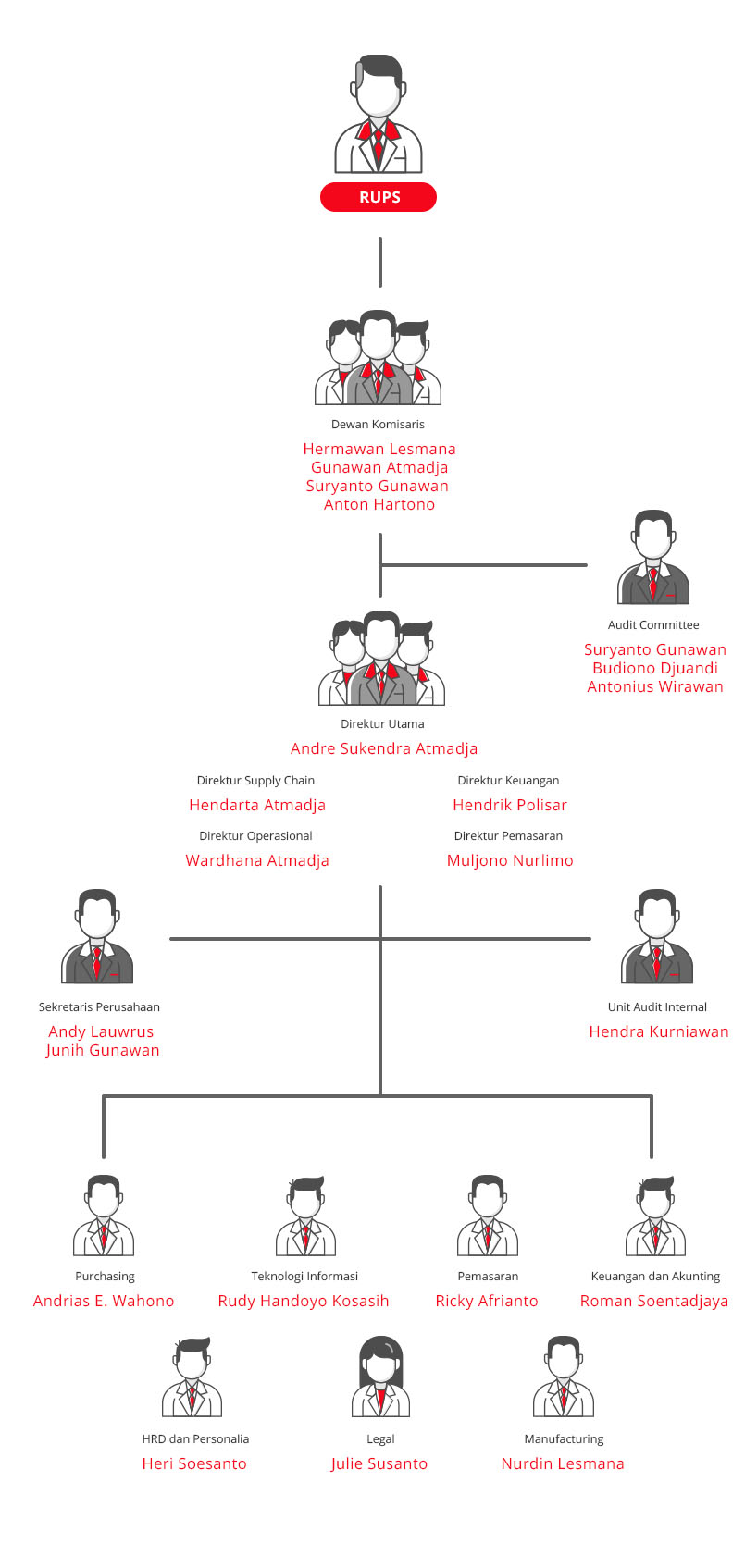 struktur organisasi mayora