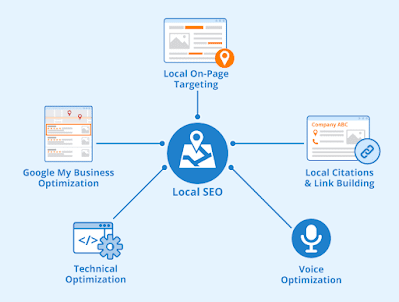 local seo |seo| digital marketing