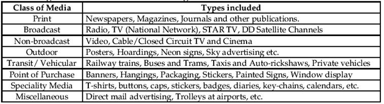 Advertising media are as noted in the chart given below: