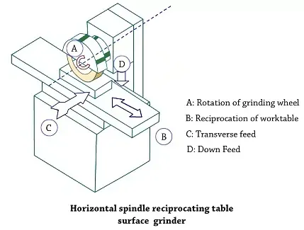 Precision grinding