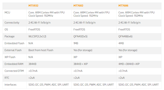 MT5932 vs MT7682 vs MT7686