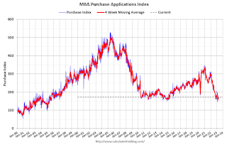 Mortgage Purchase Index