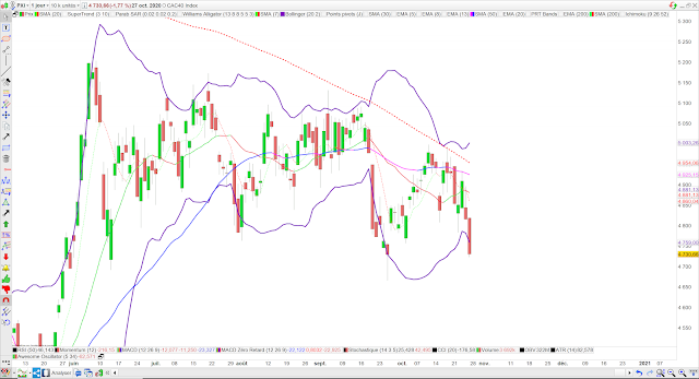 Analyse technique du CAC40. 28/10/20