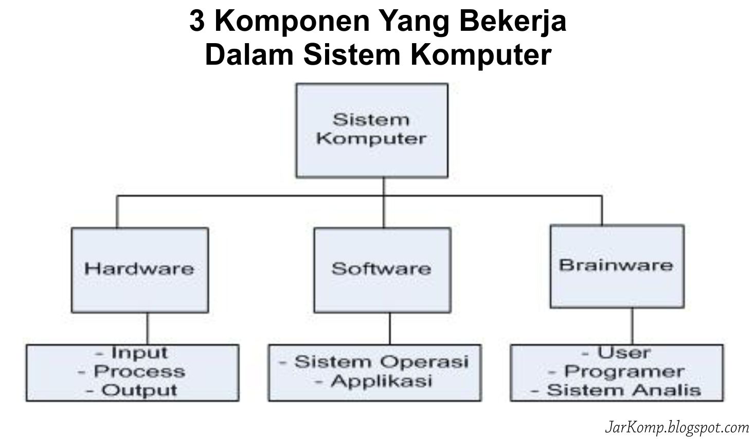 Pengertian Hardware Software dan Brainware - Jeritan Komputer