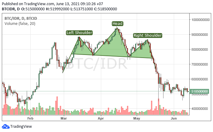 head & shoulder BTC