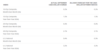 Zillow forecast for Case-Shiller