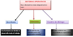 Elementos de un sistema operativo