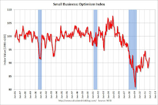 Small Business Optimism Index