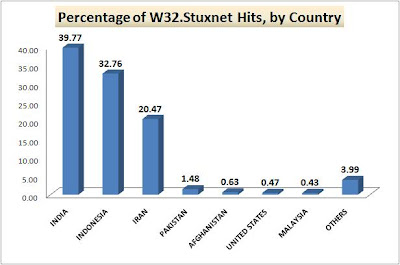 W32 Stuxnet Hits