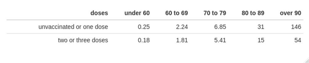 Covid mortality per 100,000 per week, by vaccination status and age