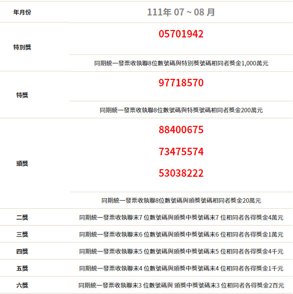 111年07-08月統一發票中獎號碼-祝各位幸運中獎!