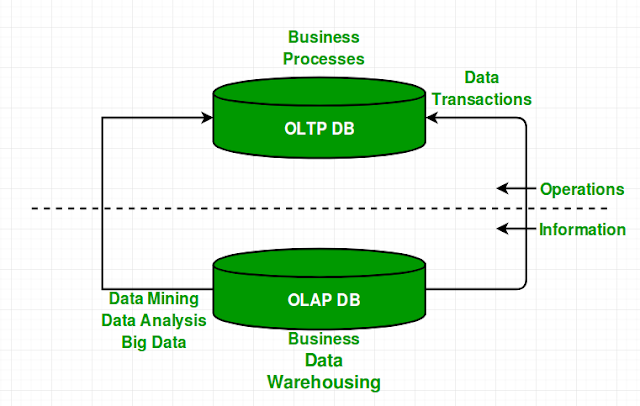 OLAP, OLTP, Oracle DBMS, DBMS Tutorial and Material, DBMS Guides, Oracle Database Exam Prep, Oracle Database Study Material