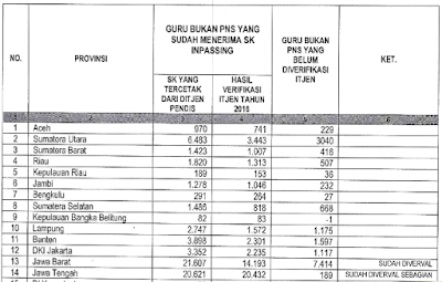 Daftar Jumlah Guru Yang Sudah Menerima SK Inpassing Semua Provinsi 