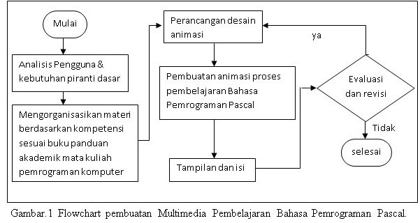 Adapun flowchart pembuatan multimedia pembelajaran bahasa pemrograman 