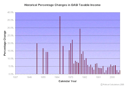 History of OASI Taxable Income Changes